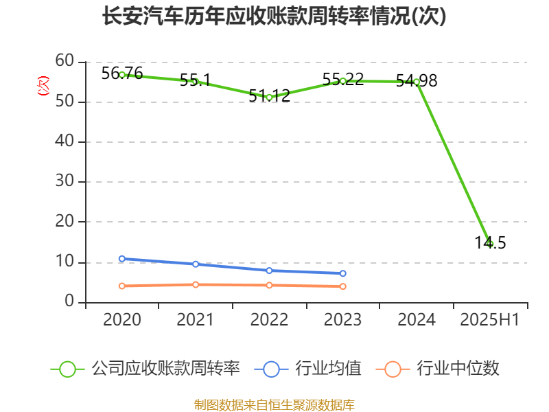 长安汽车：2025年上半年净利润22.91亿元 拟10派0.5元