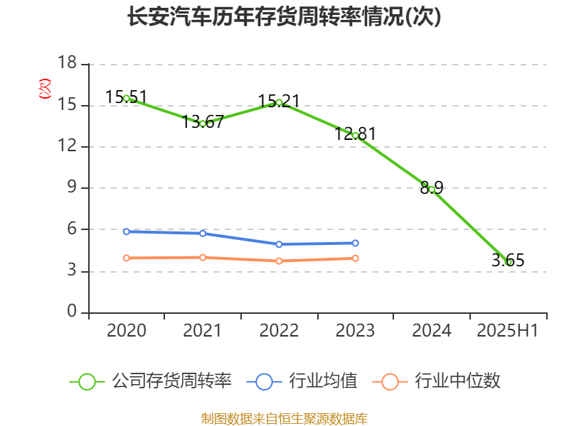 长安汽车：2025年上半年净利润22.91亿元 拟10派0.5元