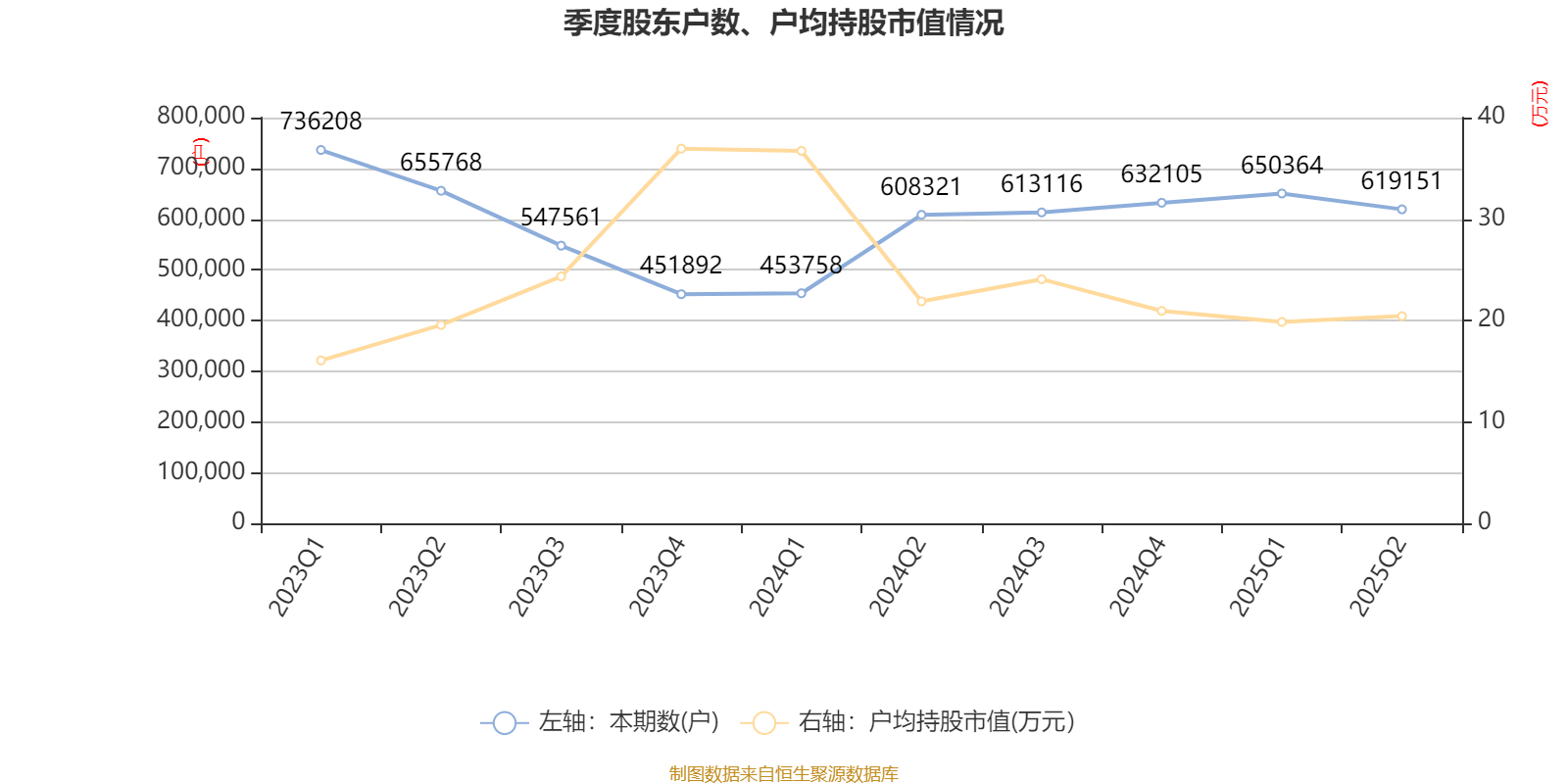 长安汽车：2025年上半年净利润22.91亿元 拟10派0.5元