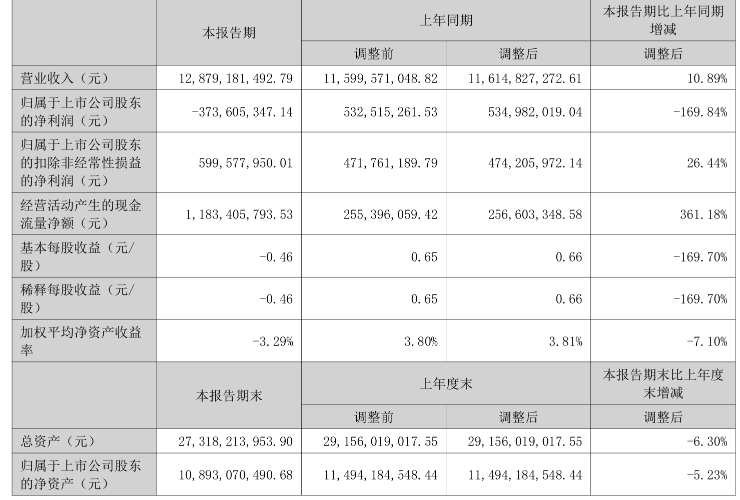 宁波华翔：2025年上半年实现营业总收入128.79亿元 同比增长10.89%
