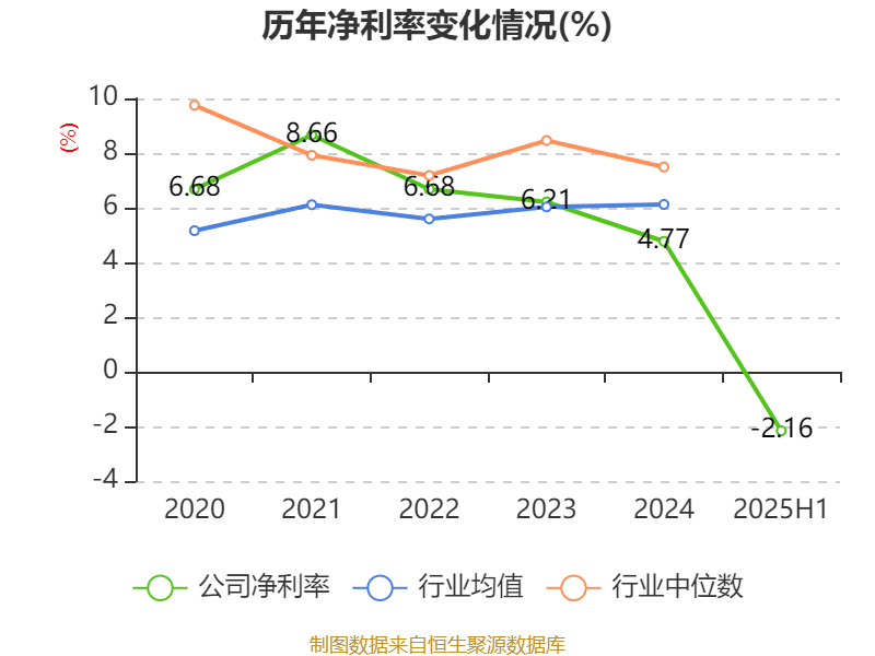 宁波华翔：2025年上半年实现营业总收入128.79亿元 同比增长10.89%