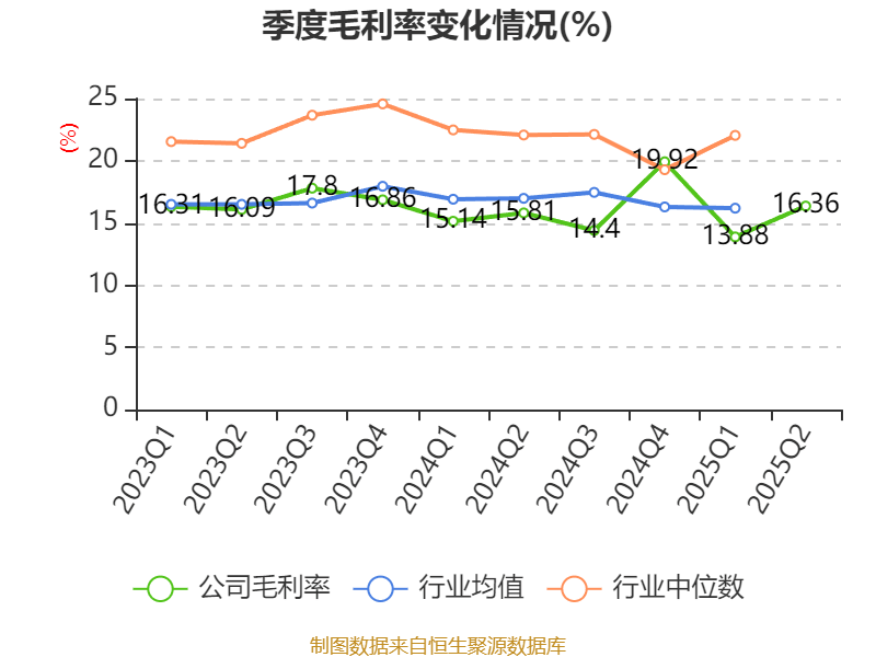 宁波华翔：2025年上半年实现营业总收入128.79亿元 同比增长10.89%