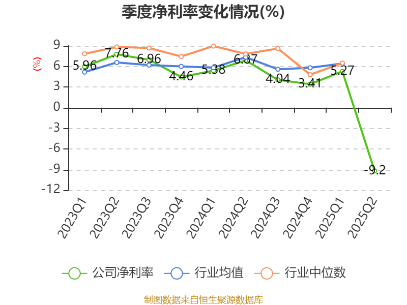 宁波华翔：2025年上半年实现营业总收入128.79亿元 同比增长10.89%