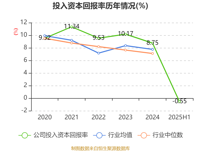 宁波华翔：2025年上半年实现营业总收入128.79亿元 同比增长10.89%