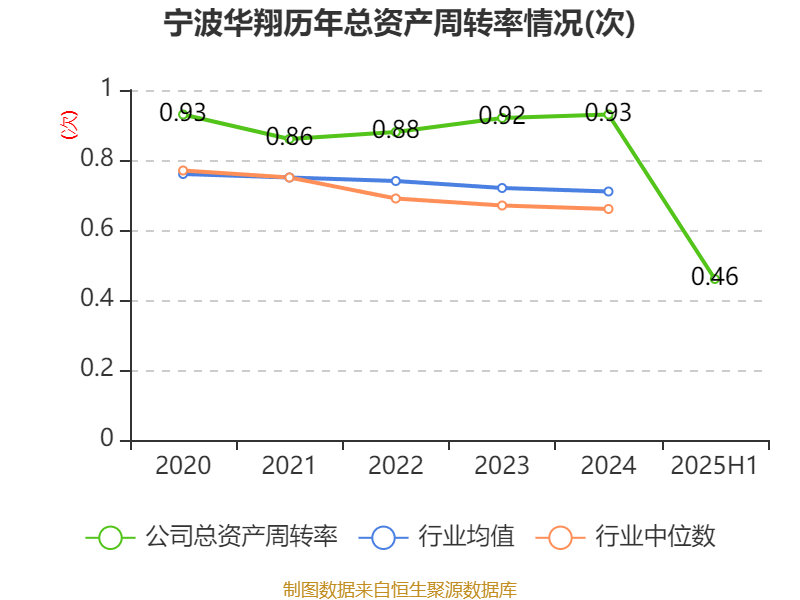 宁波华翔：2025年上半年实现营业总收入128.79亿元 同比增长10.89%