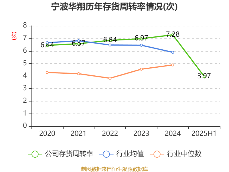 宁波华翔：2025年上半年实现营业总收入128.79亿元 同比增长10.89%