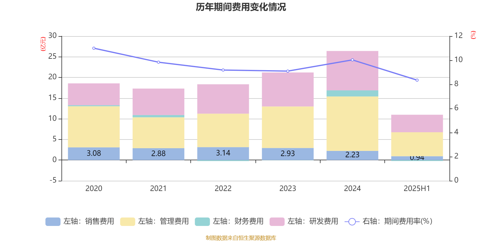 宁波华翔：2025年上半年实现营业总收入128.79亿元 同比增长10.89%