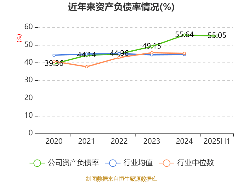 宁波华翔：2025年上半年实现营业总收入128.79亿元 同比增长10.89%