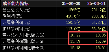 不分红了！格力电器中报失速，二季度业绩下滑明显！空调为何卖不动了？