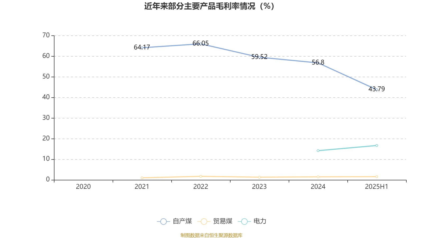 陕西煤业：2025年上半年净利润76.38亿元 拟10派0.39元