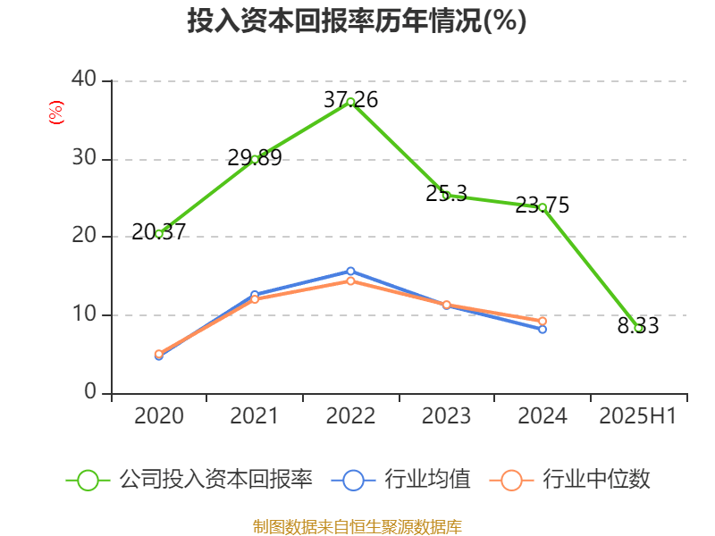 陕西煤业：2025年上半年净利润76.38亿元 拟10派0.39元