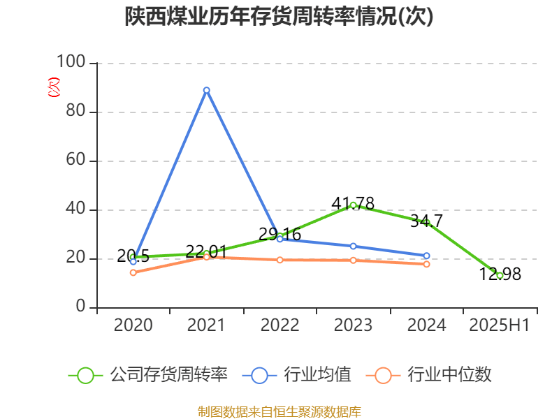 陕西煤业：2025年上半年净利润76.38亿元 拟10派0.39元