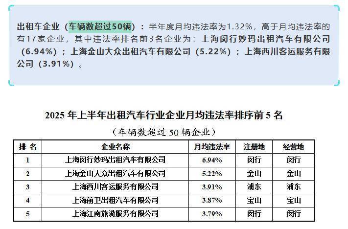 上海虹桥站出租车又现“短途拒载“! 乘客4公里行程引爆司机辱骂