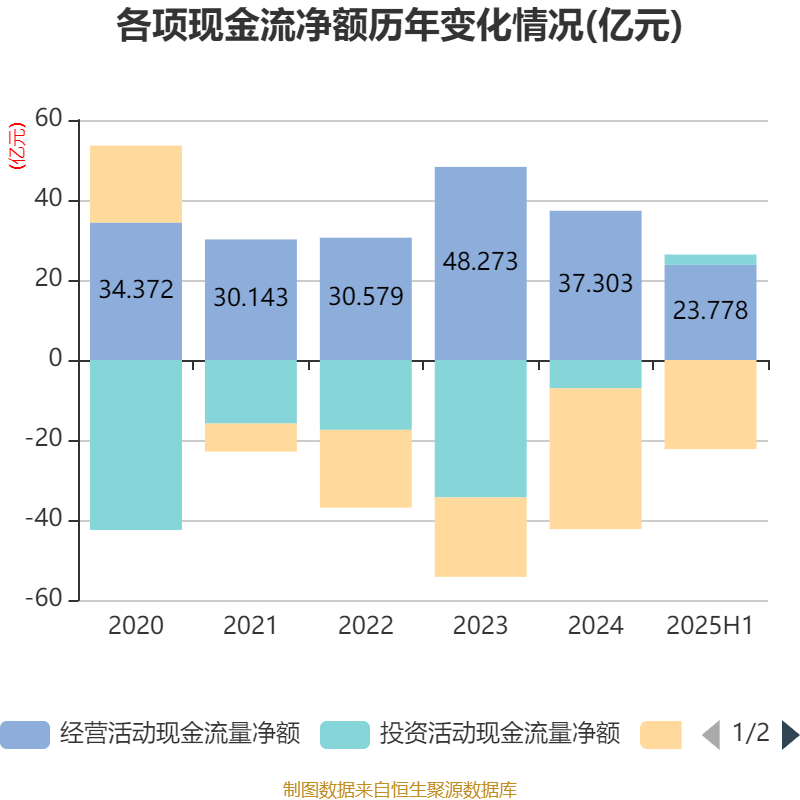 公牛集团：2025年上半年净利润20.6亿元