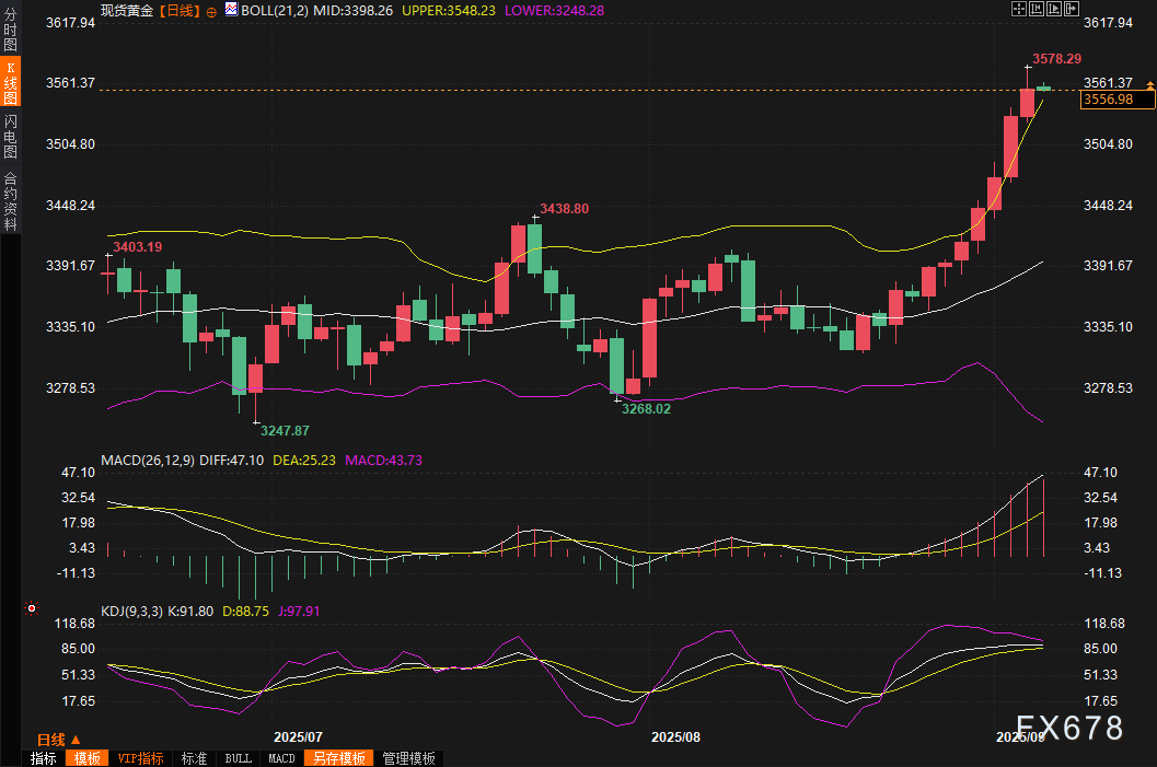 黄金交易提醒:疲软数据+官员鸽派讲话,金价七连阳继续刷新历史高点!