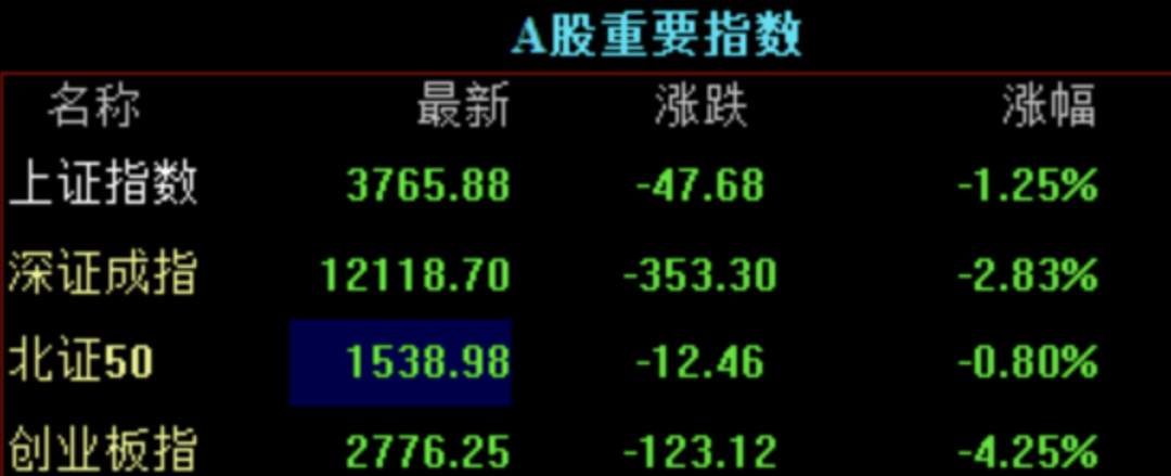 果然财经|A股三大指数集体收跌,寒武纪单日市值蒸发近840亿