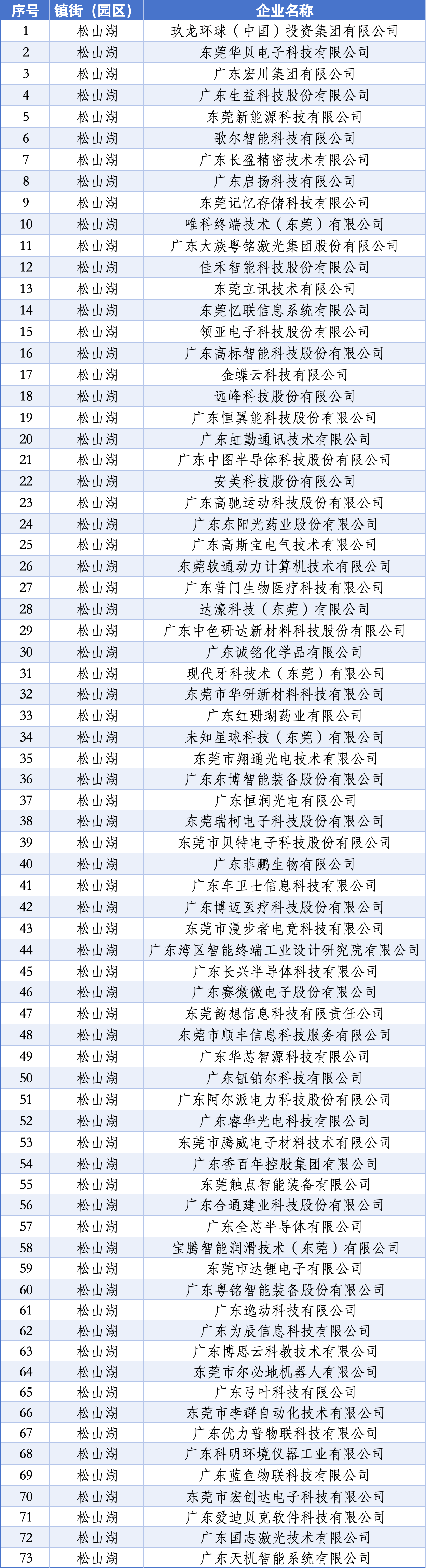 全市数量第一!松山湖73家企业入选东莞市倍增企业