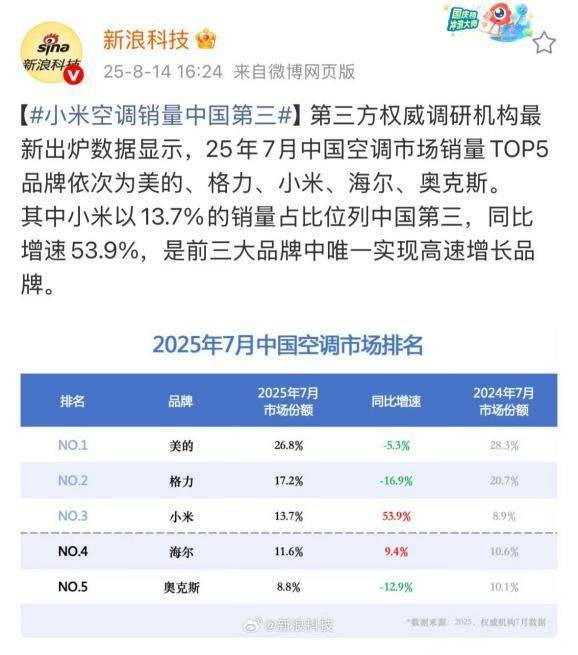 华为空调一年省出300度电,雷军约战董明珠,格力空调如何不降价赚更多钱?