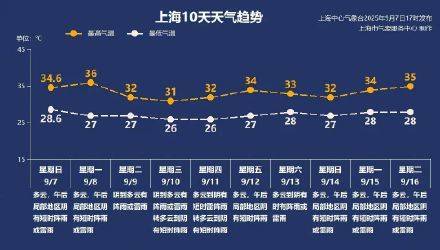 上海秋老虎明天下线，秋台风能否带来降温？