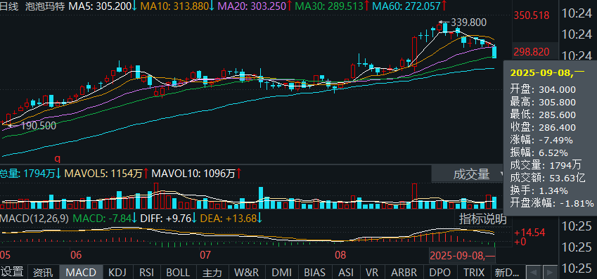 泡泡玛特跌超7％！ LABUBU二手市场遇冷