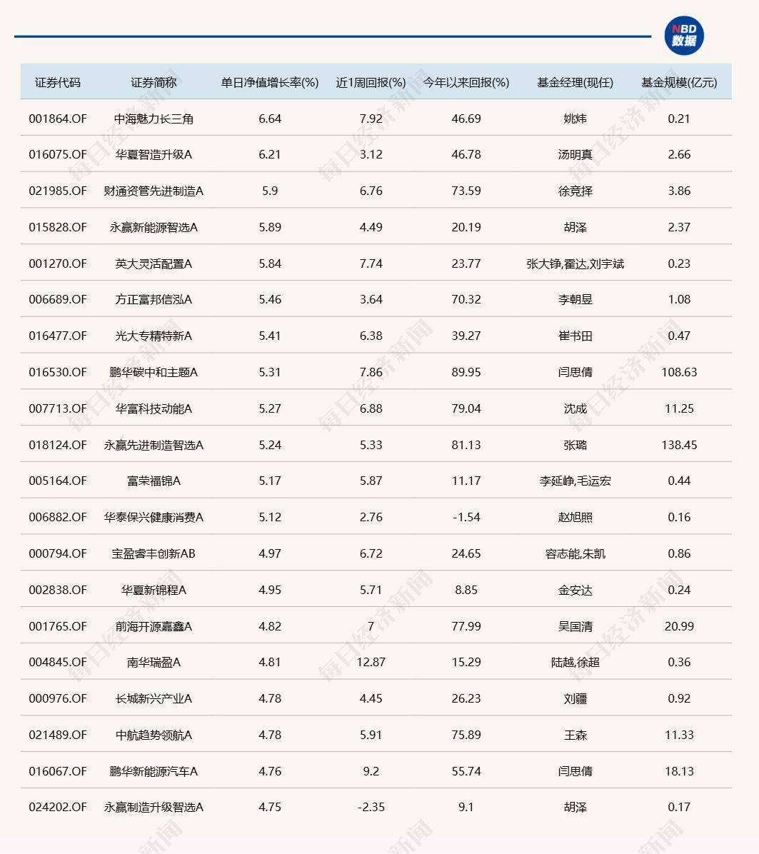 A股延续反弹，但仍有9只基金单日跌逾6%