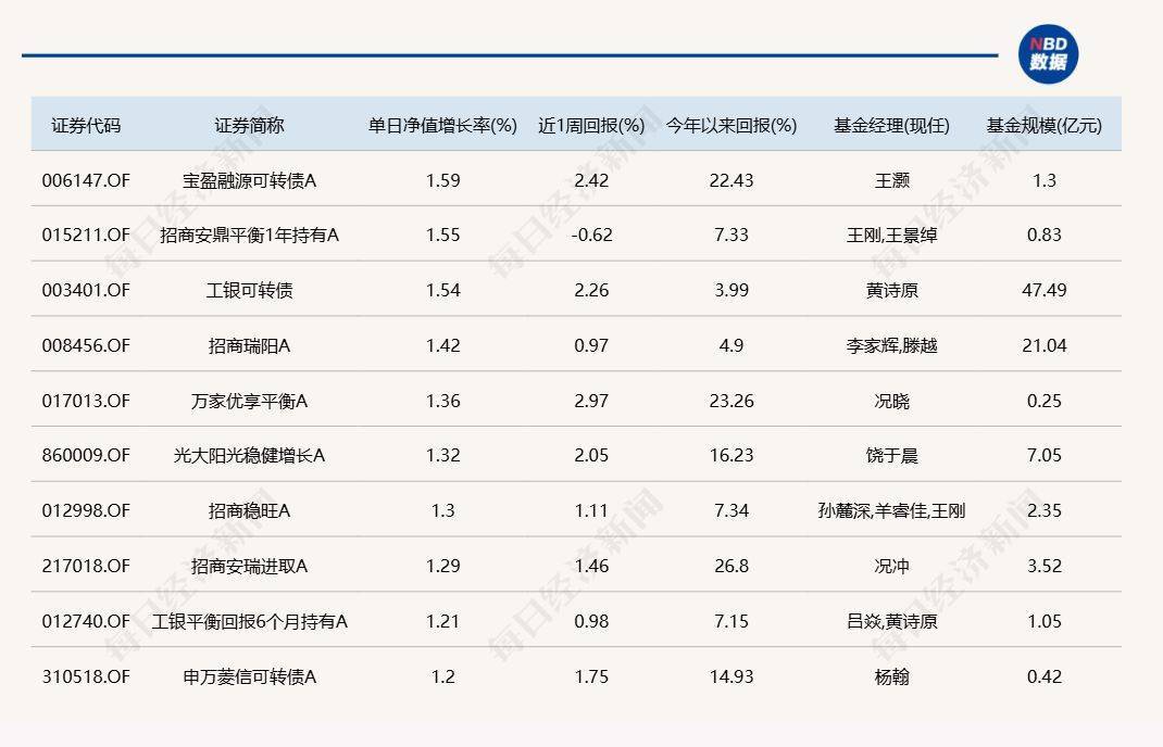 A股延续反弹，但仍有9只基金单日跌逾6%