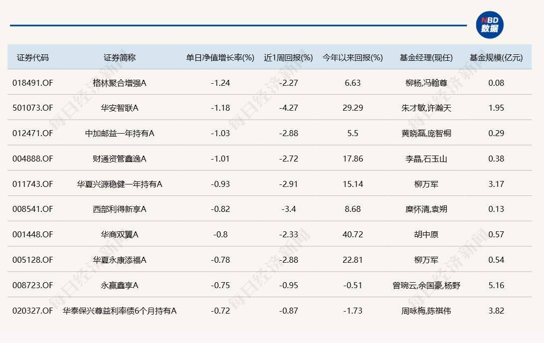 A股延续反弹，但仍有9只基金单日跌逾6%