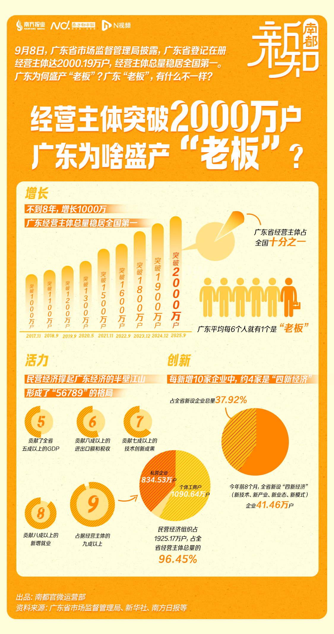 突破2000万!广东为啥盛产“老板”? | 南都新知
