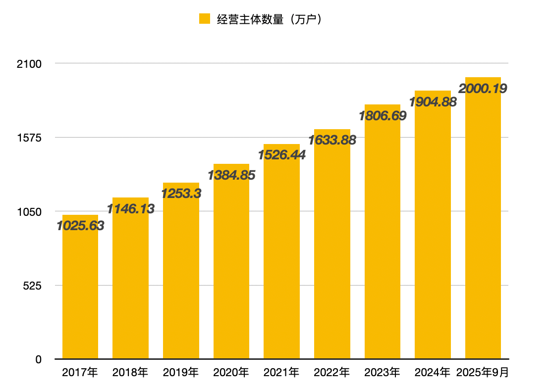 突破2000万!广东为啥盛产“老板”? | 南都新知