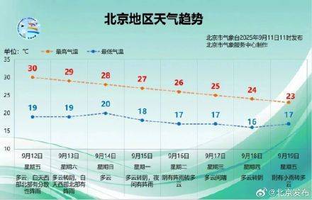 开始降温了!北京未来一周最高温每天降1℃?预报——