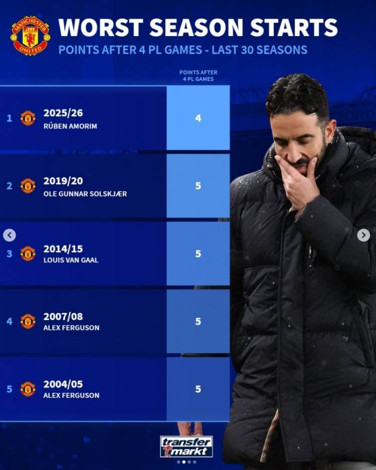 德转列阿莫林执教曼联英超战绩，31轮31分仅高于上赛季三支降级队