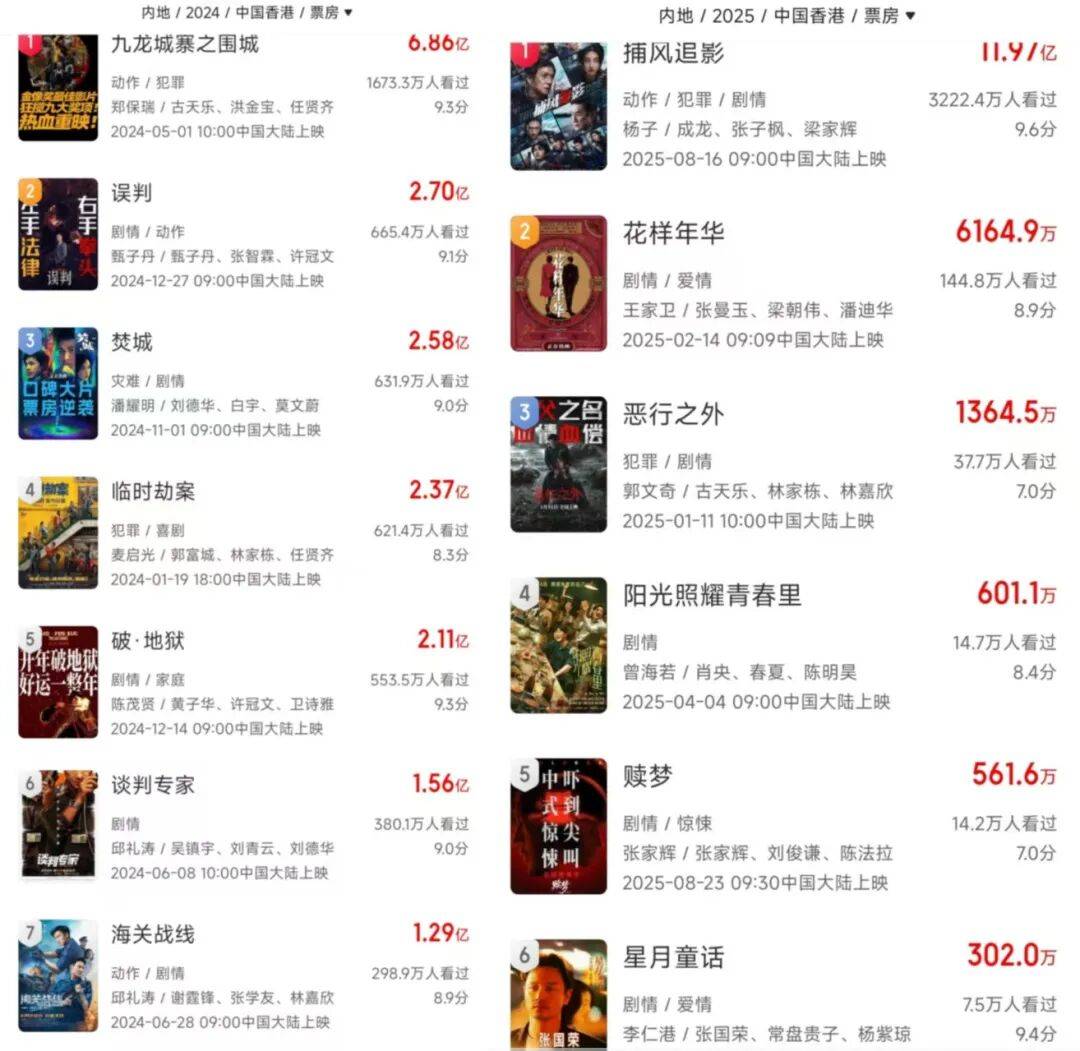 人才老化、产能收缩、票房表现惨淡…2025再陷冰河期的港片，该如何自保？