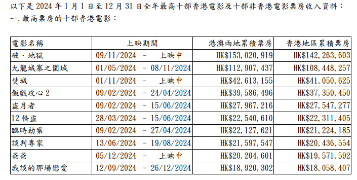 人才老化、产能收缩、票房表现惨淡…2025再陷冰河期的港片，该如何自保？