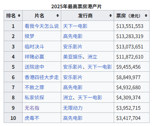 人才老化、产能收缩、票房表现惨淡…2025再陷冰河期的港片，该如何自保？