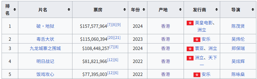 人才老化、产能收缩、票房表现惨淡…2025再陷冰河期的港片，该如何自保？