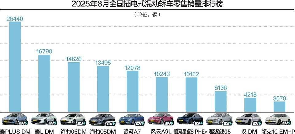 B级插混轿车市场上演“三国杀”