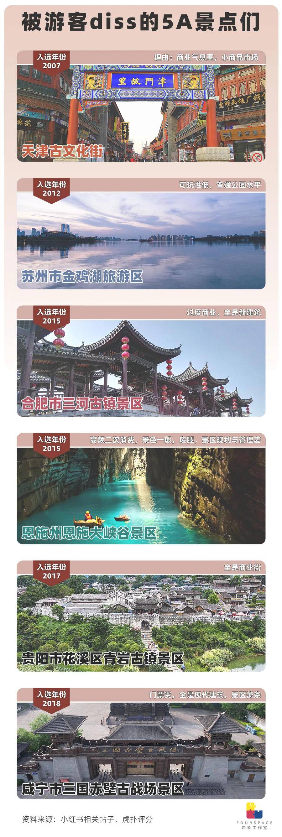 5A景区逼近400家 门票贵4A一倍真的值？