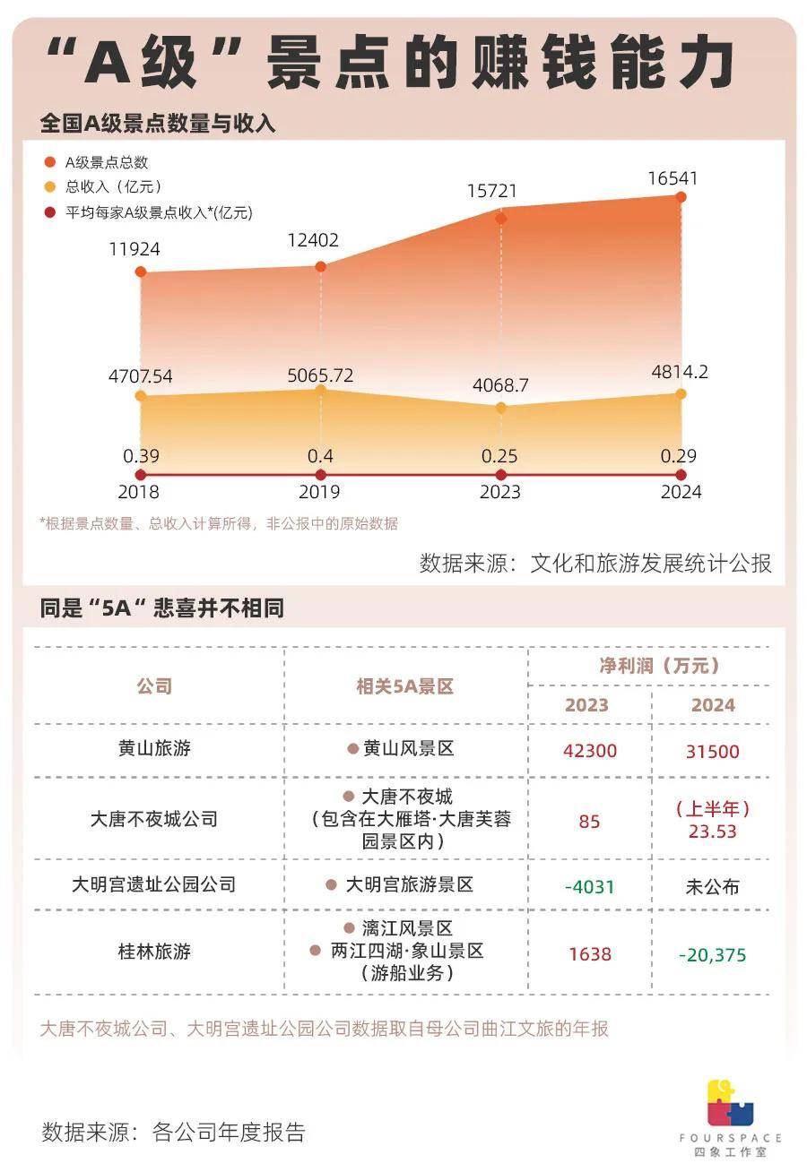 5A景区逼近400家 门票贵4A一倍真的值？