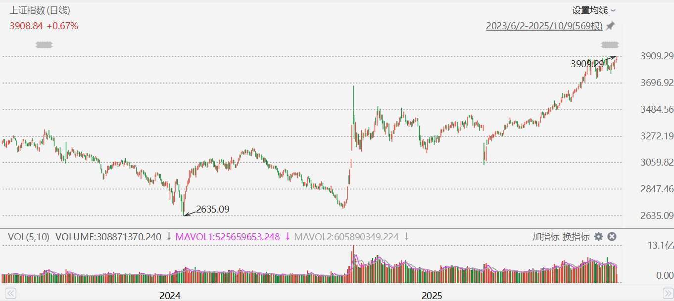 A股持续拉升!沪指突破3900点关口,续创2015年8月19日以来逾10年新高,沪指自4月7日低点至今已反弹超28%,年内累涨超16%