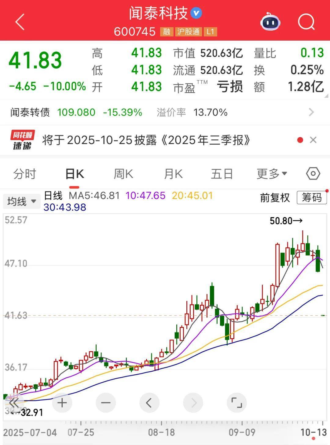600745开盘跌停！多重利好催化，这一领域受益，融资客大幅加仓名单出炉