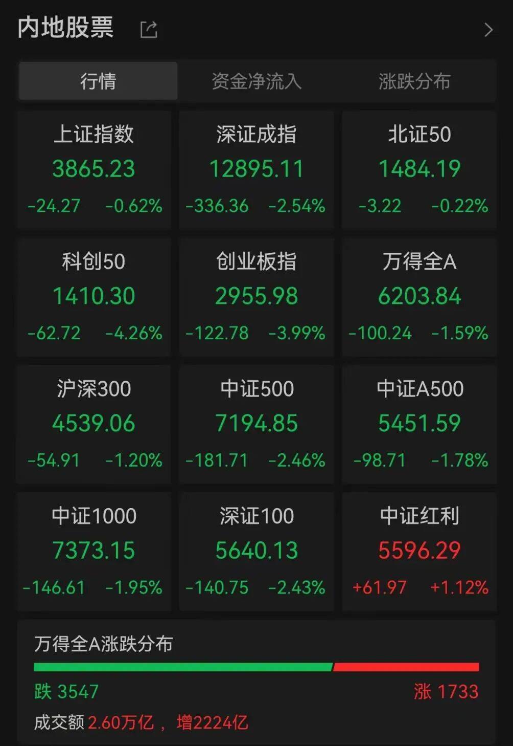 A股调整何时休？最新解读来了