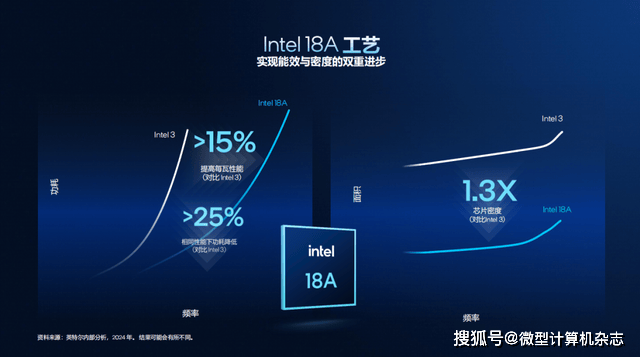 浅析英特尔Panther Lake处理器:Intel 18A工艺,多线程和集显性能狂飙50%
