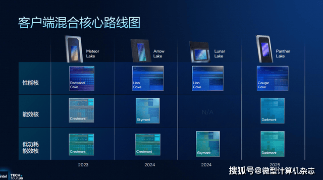 浅析英特尔Panther Lake处理器:Intel 18A工艺,多线程和集显性能狂飙50%