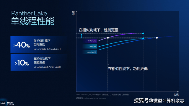 浅析英特尔Panther Lake处理器:Intel 18A工艺,多线程和集显性能狂飙50%