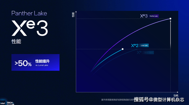 浅析英特尔Panther Lake处理器:Intel 18A工艺,多线程和集显性能狂飙50%
