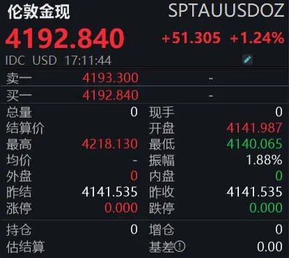 黄金狂飙!4200美元大关已破,投资者如何应对?