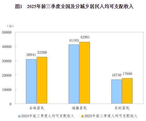 国家统计局：前三季度全国居民人均可支配收入32509元