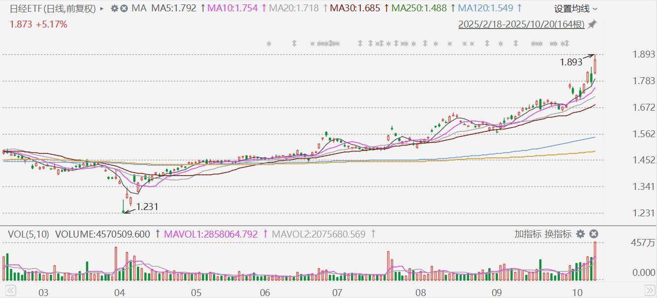 日经EFT(513520)大涨超6%，创历史新高