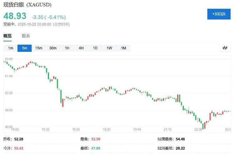 金银罕见暴跌！盘中黄金跌超6%、白银跌近9%，发生了什么